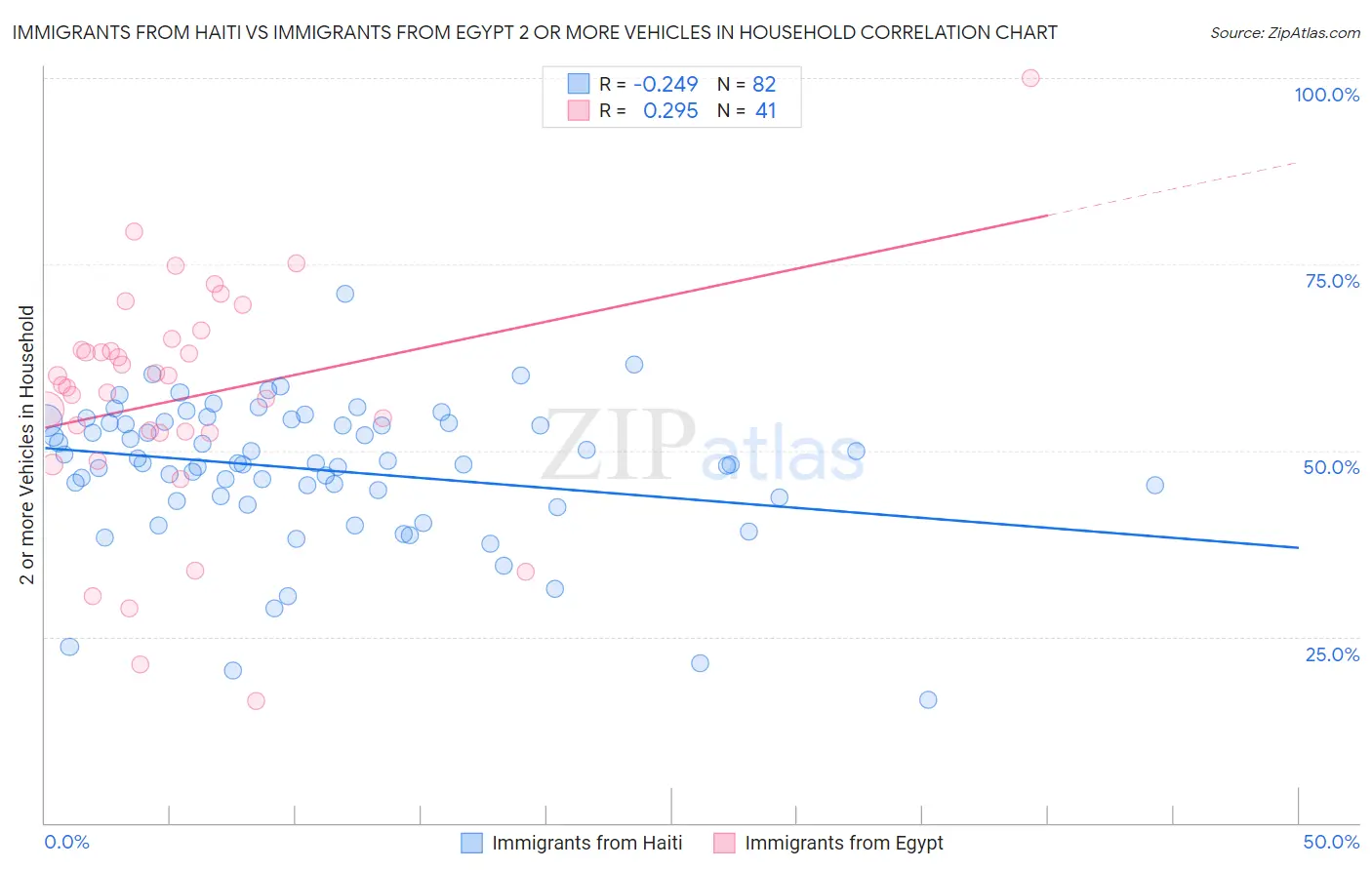 Immigrants from Haiti vs Immigrants from Egypt 2 or more Vehicles in Household