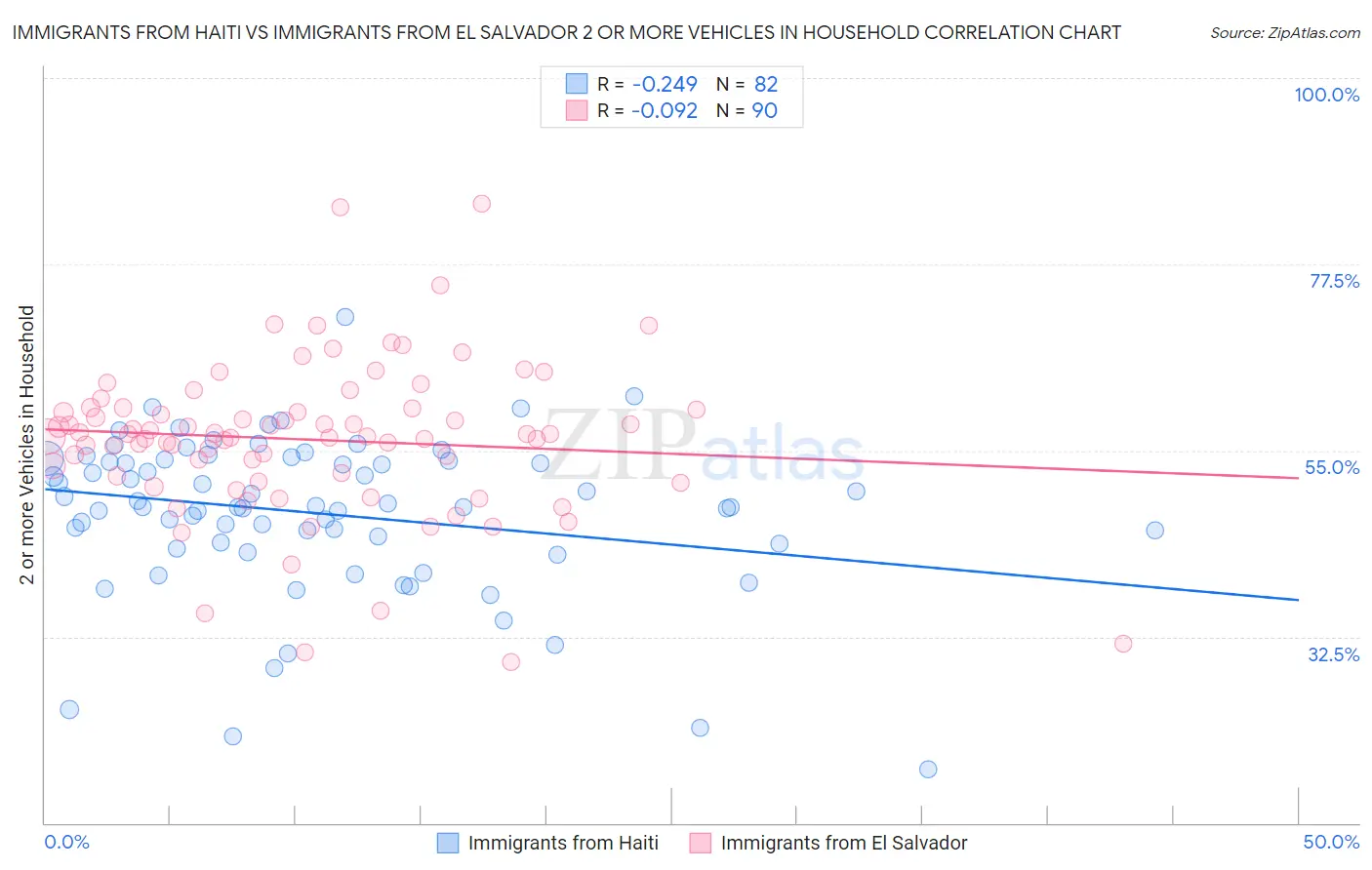 Immigrants from Haiti vs Immigrants from El Salvador 2 or more Vehicles in Household