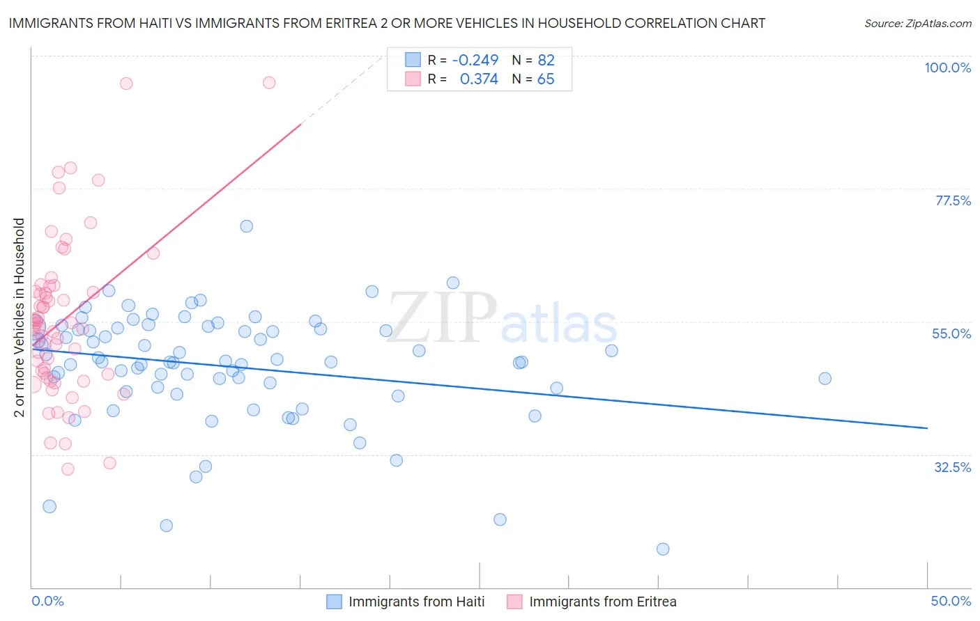 Immigrants from Haiti vs Immigrants from Eritrea 2 or more Vehicles in Household