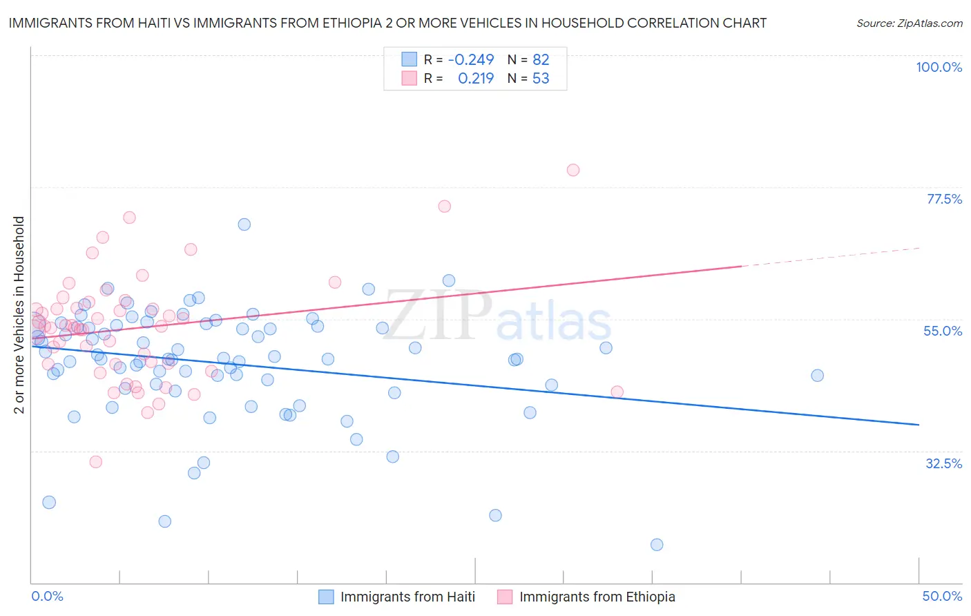 Immigrants from Haiti vs Immigrants from Ethiopia 2 or more Vehicles in Household