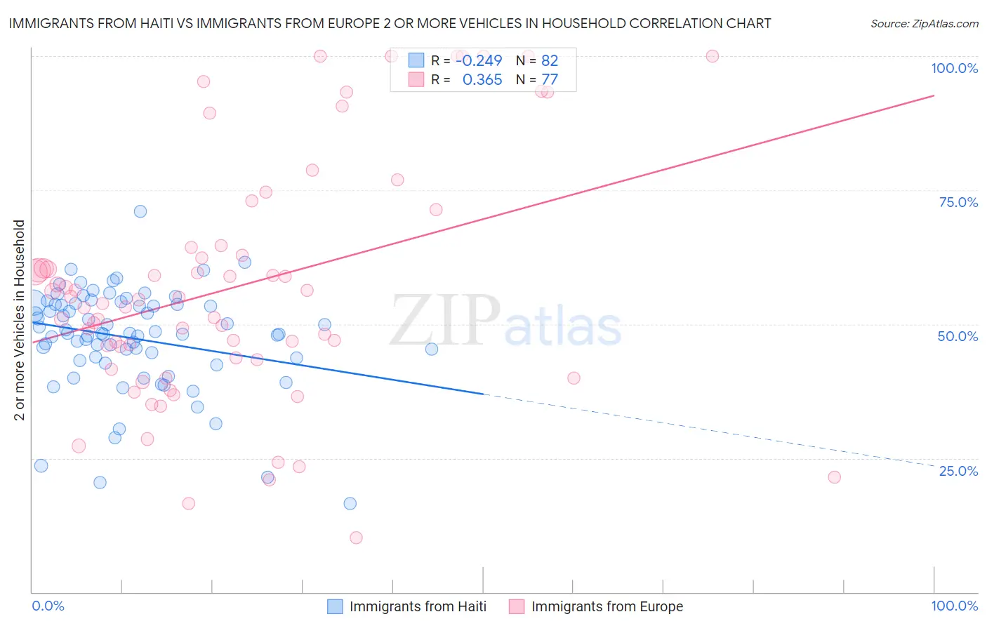 Immigrants from Haiti vs Immigrants from Europe 2 or more Vehicles in Household