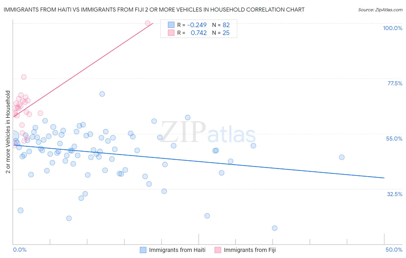 Immigrants from Haiti vs Immigrants from Fiji 2 or more Vehicles in Household