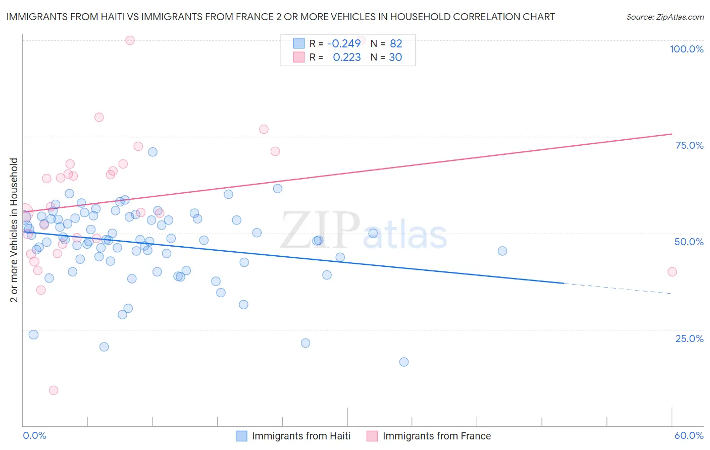 Immigrants from Haiti vs Immigrants from France 2 or more Vehicles in Household
