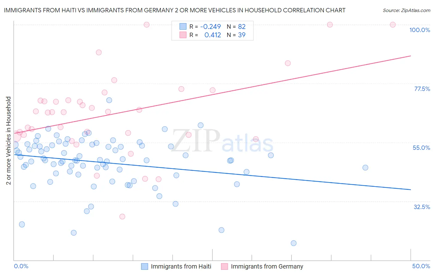 Immigrants from Haiti vs Immigrants from Germany 2 or more Vehicles in Household