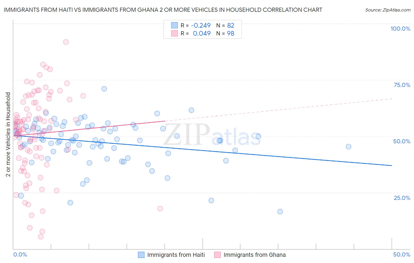 Immigrants from Haiti vs Immigrants from Ghana 2 or more Vehicles in Household