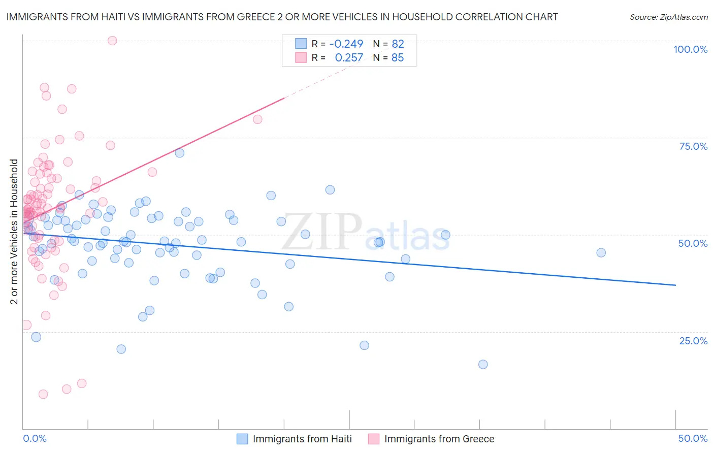 Immigrants from Haiti vs Immigrants from Greece 2 or more Vehicles in Household
