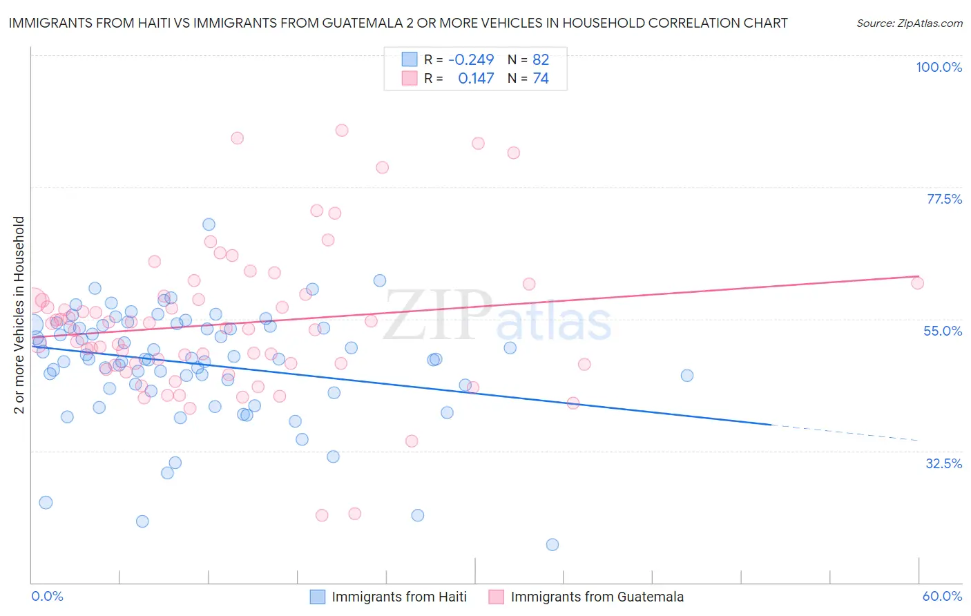 Immigrants from Haiti vs Immigrants from Guatemala 2 or more Vehicles in Household