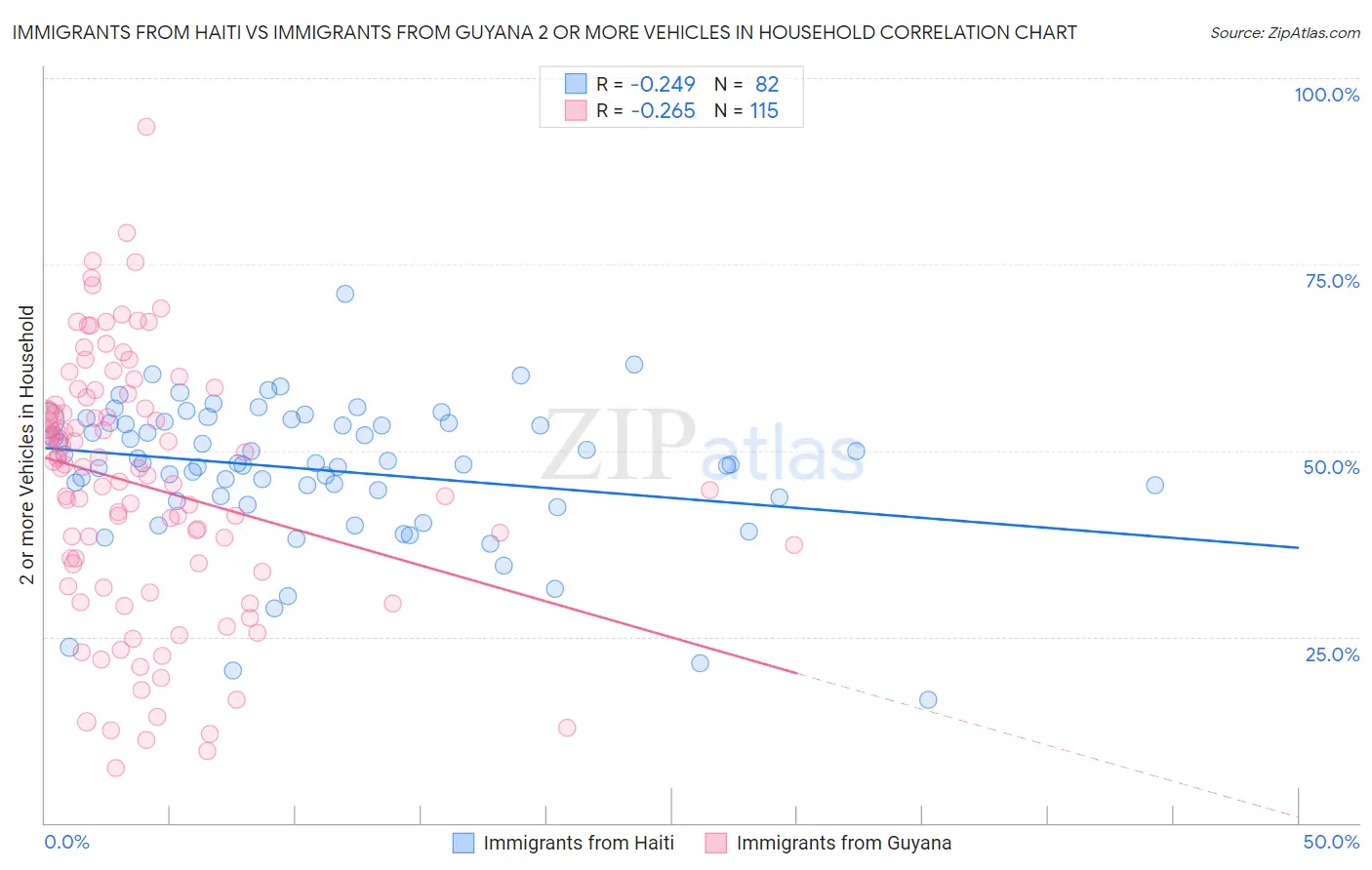 Immigrants from Haiti vs Immigrants from Guyana 2 or more Vehicles in Household
