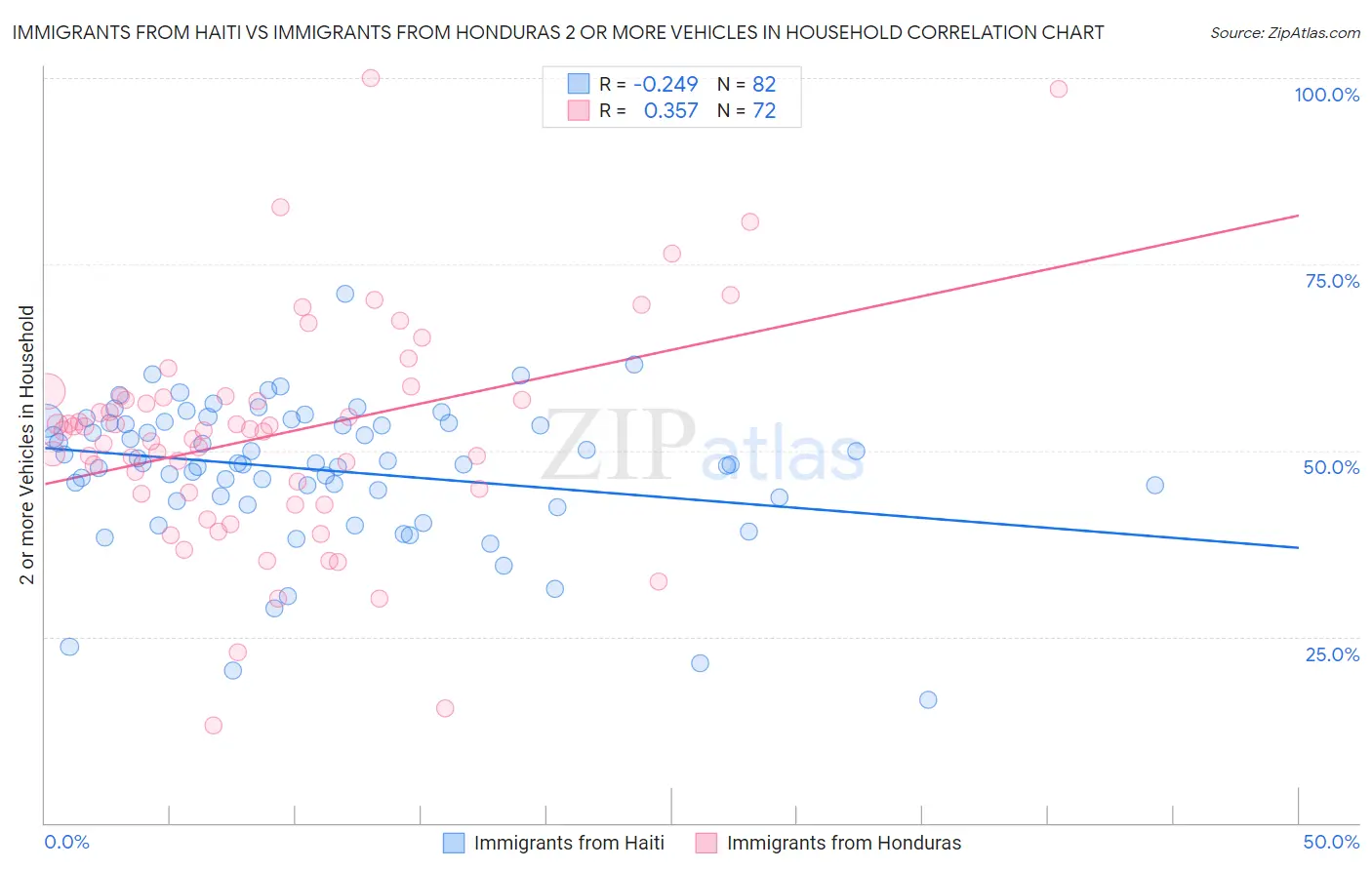 Immigrants from Haiti vs Immigrants from Honduras 2 or more Vehicles in Household