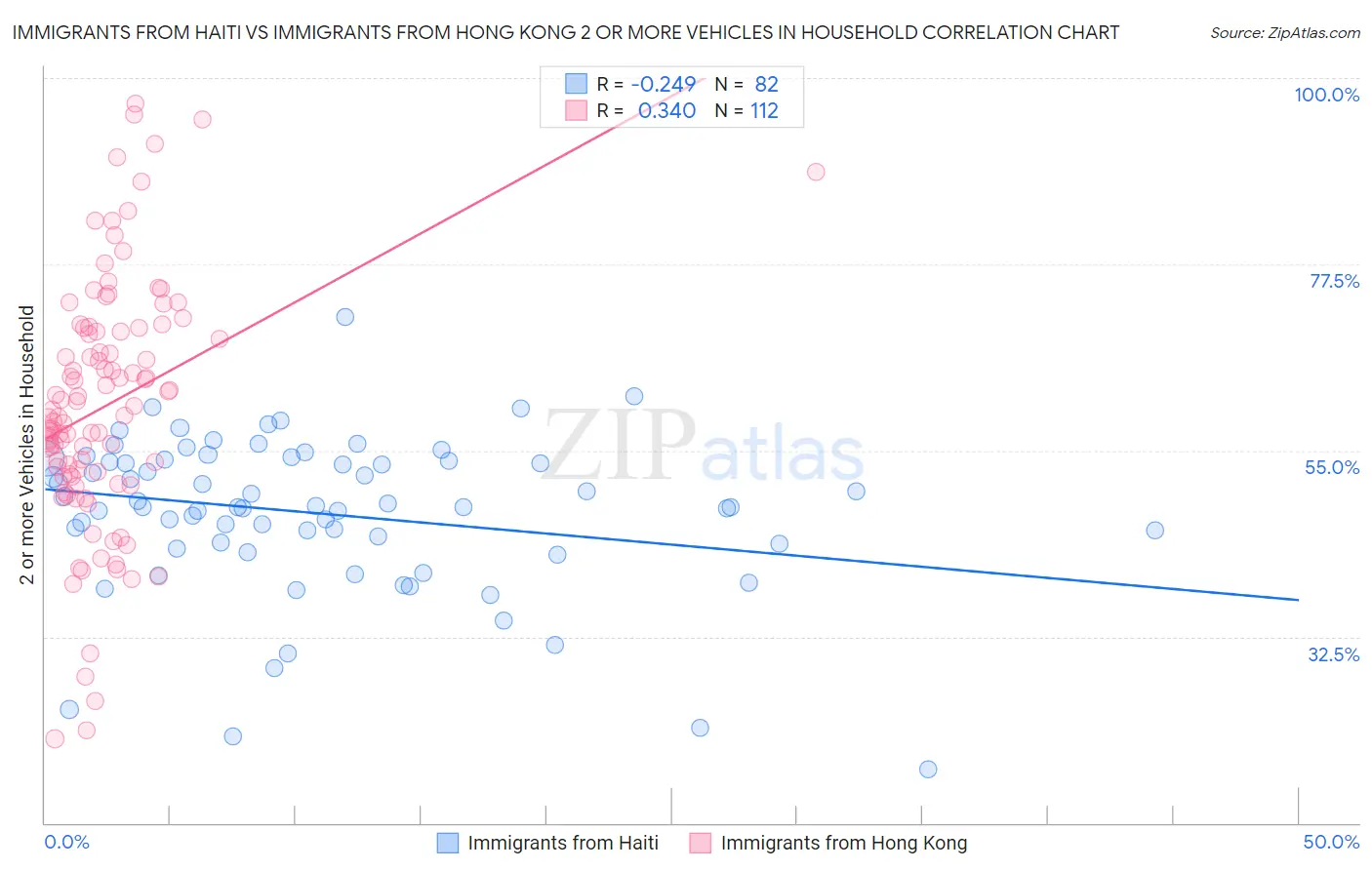 Immigrants from Haiti vs Immigrants from Hong Kong 2 or more Vehicles in Household