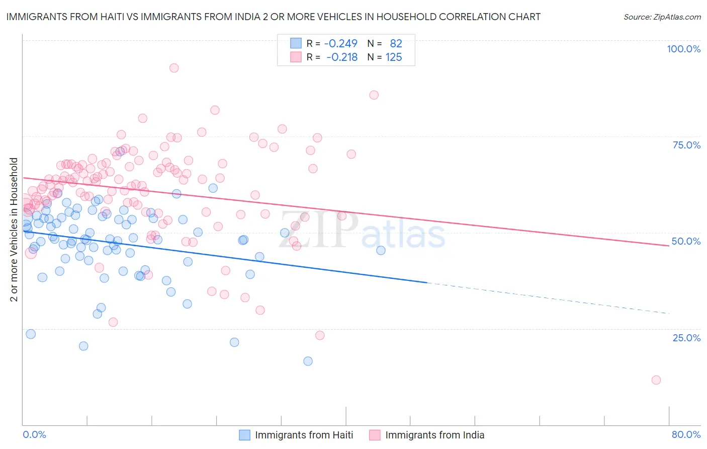 Immigrants from Haiti vs Immigrants from India 2 or more Vehicles in Household