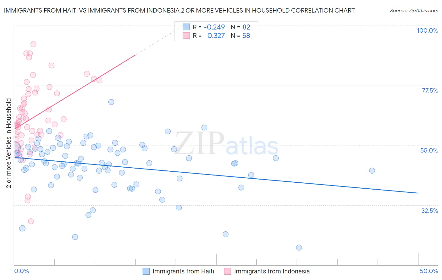 Immigrants from Haiti vs Immigrants from Indonesia 2 or more Vehicles in Household