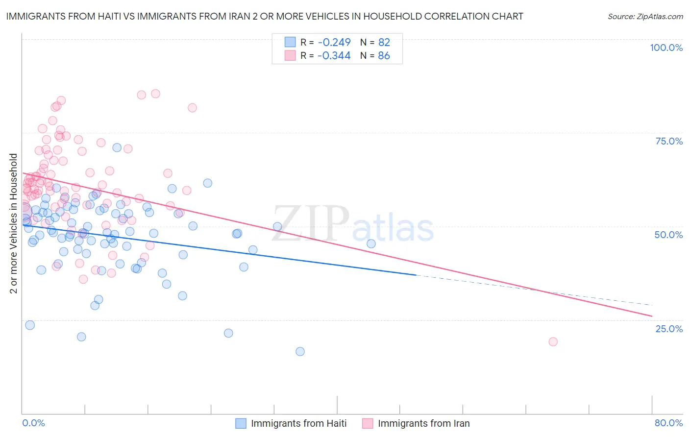 Immigrants from Haiti vs Immigrants from Iran 2 or more Vehicles in Household
