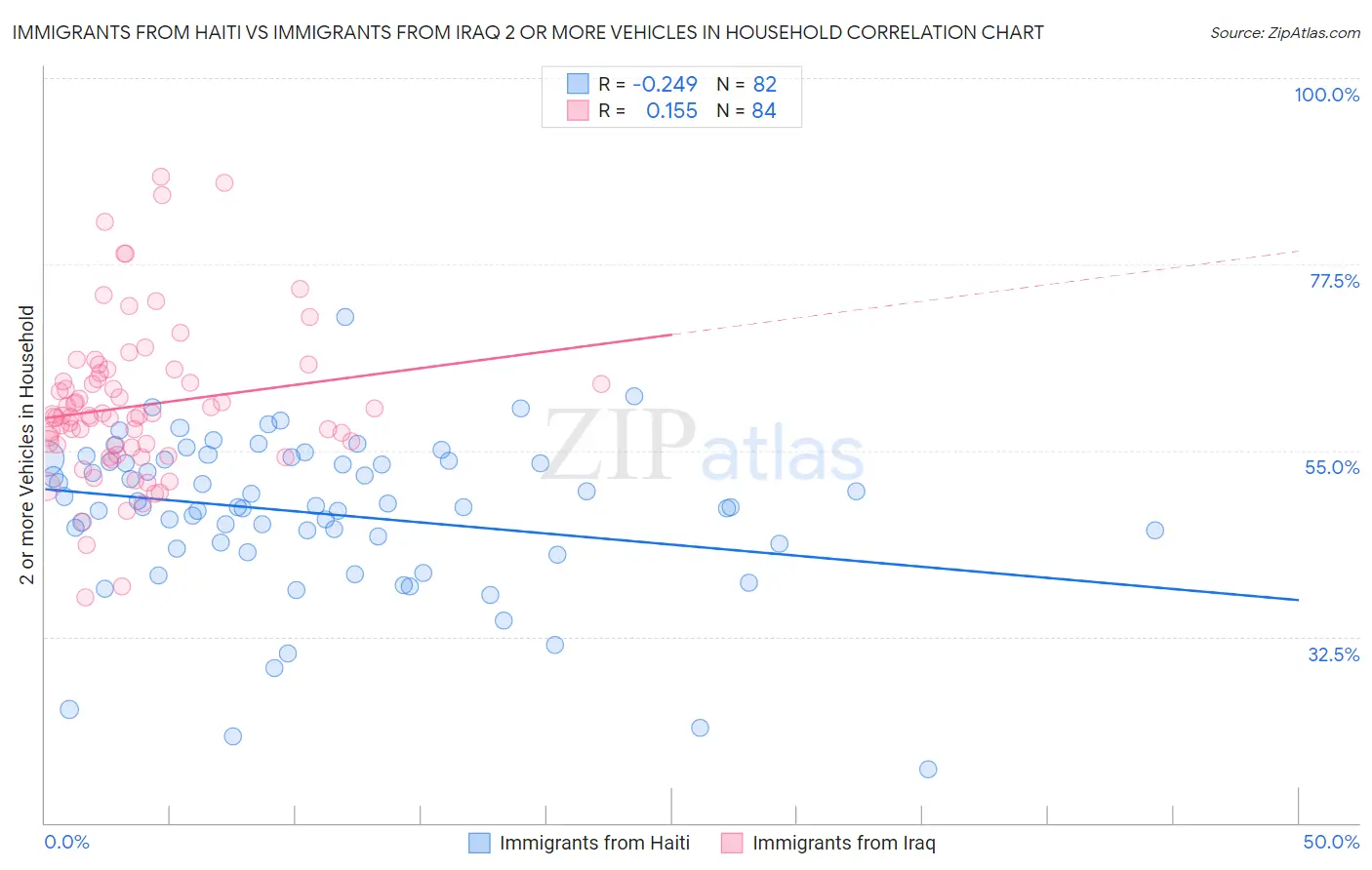 Immigrants from Haiti vs Immigrants from Iraq 2 or more Vehicles in Household