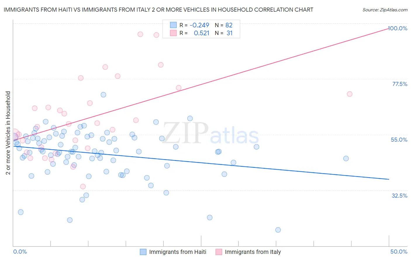 Immigrants from Haiti vs Immigrants from Italy 2 or more Vehicles in Household