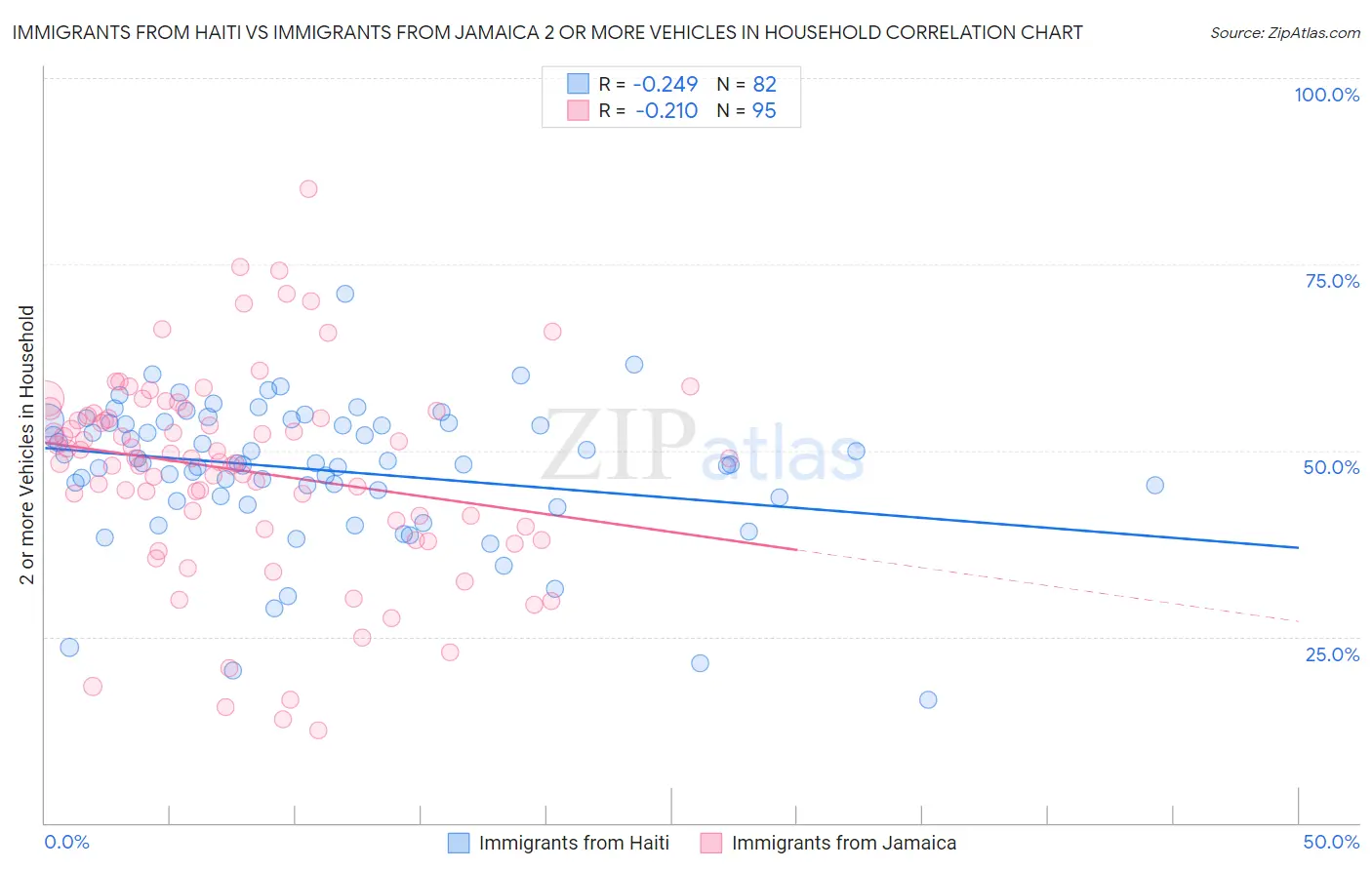 Immigrants from Haiti vs Immigrants from Jamaica 2 or more Vehicles in Household