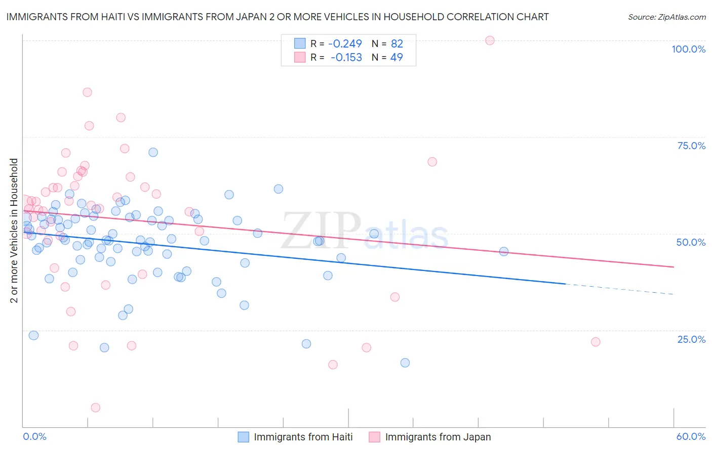 Immigrants from Haiti vs Immigrants from Japan 2 or more Vehicles in Household