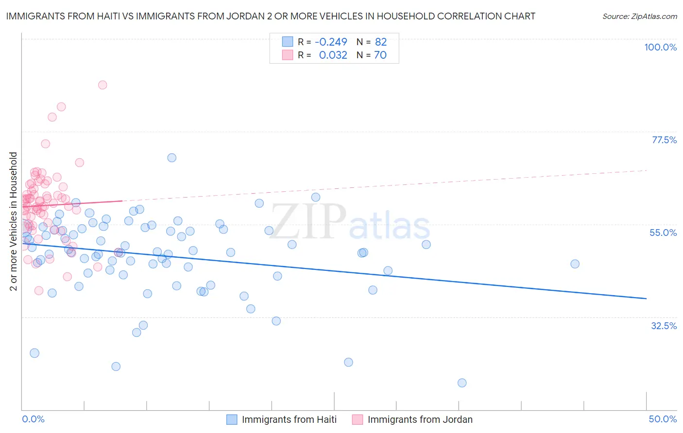 Immigrants from Haiti vs Immigrants from Jordan 2 or more Vehicles in Household