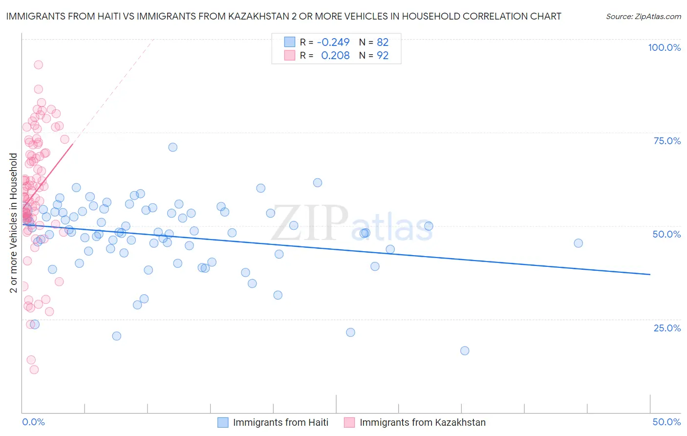 Immigrants from Haiti vs Immigrants from Kazakhstan 2 or more Vehicles in Household