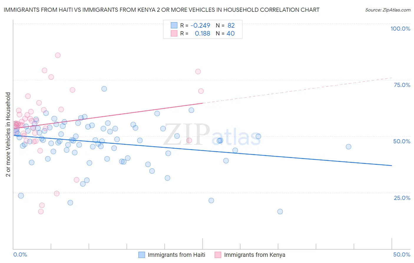 Immigrants from Haiti vs Immigrants from Kenya 2 or more Vehicles in Household