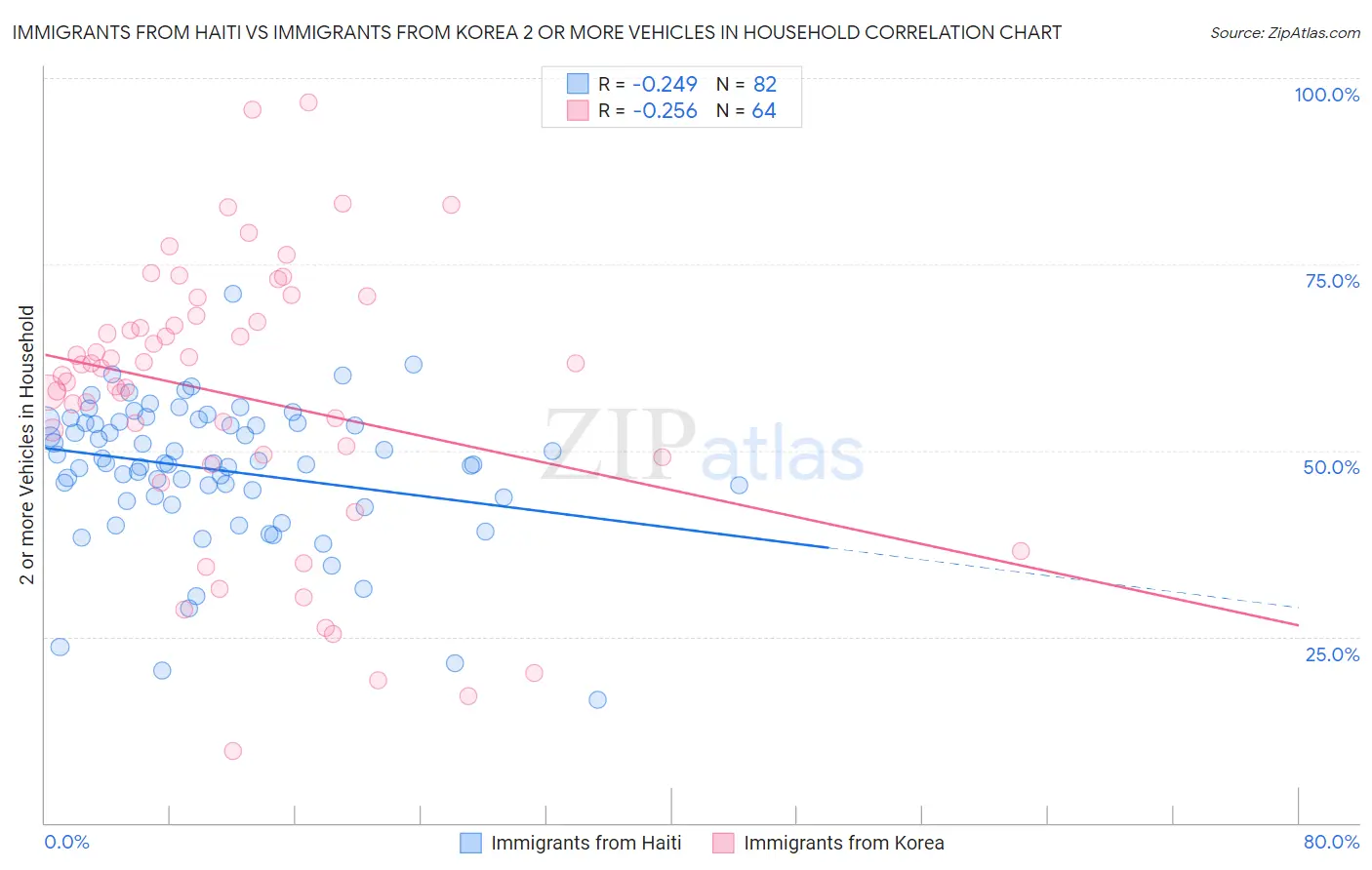 Immigrants from Haiti vs Immigrants from Korea 2 or more Vehicles in Household