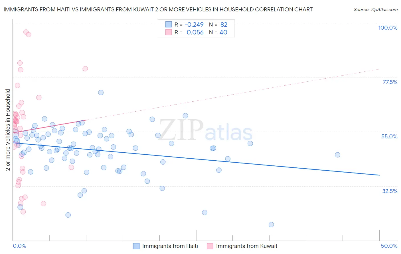 Immigrants from Haiti vs Immigrants from Kuwait 2 or more Vehicles in Household