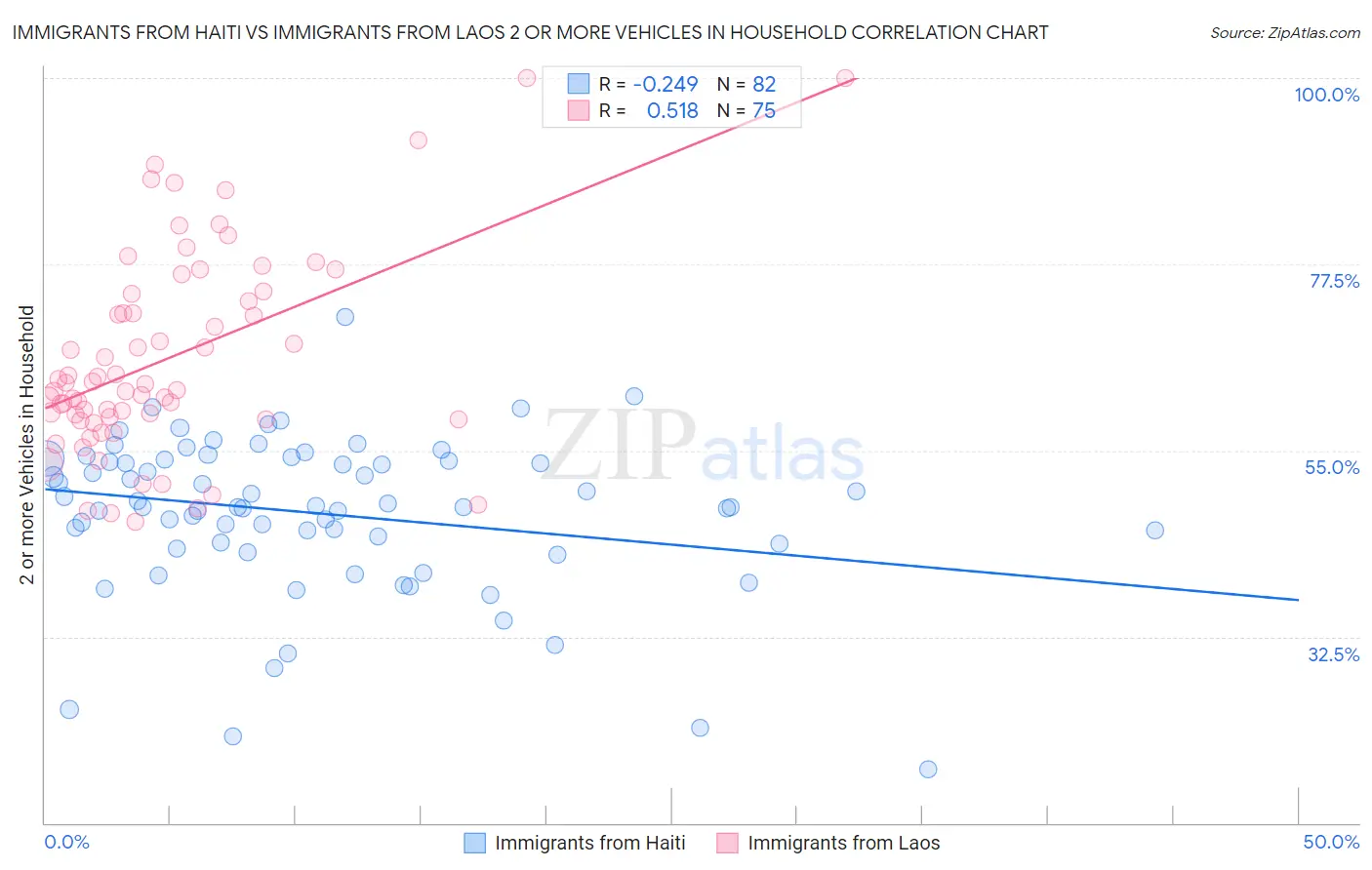Immigrants from Haiti vs Immigrants from Laos 2 or more Vehicles in Household