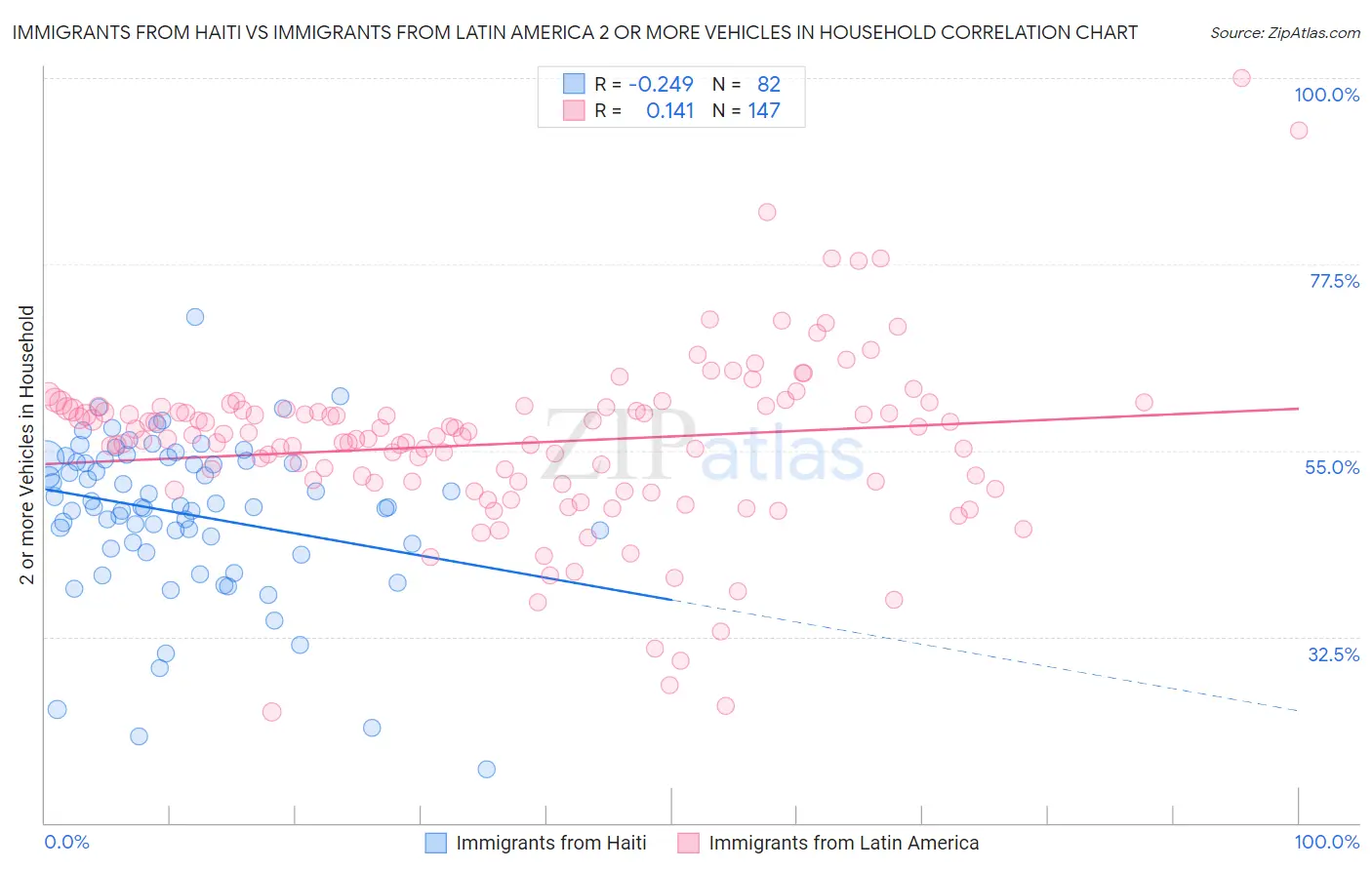 Immigrants from Haiti vs Immigrants from Latin America 2 or more Vehicles in Household