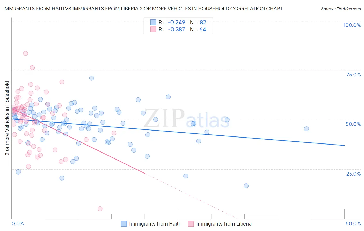 Immigrants from Haiti vs Immigrants from Liberia 2 or more Vehicles in Household