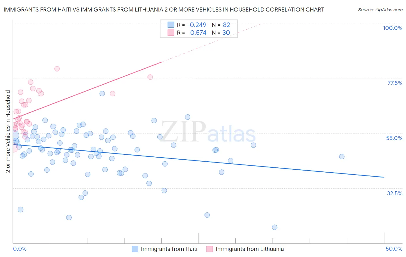 Immigrants from Haiti vs Immigrants from Lithuania 2 or more Vehicles in Household