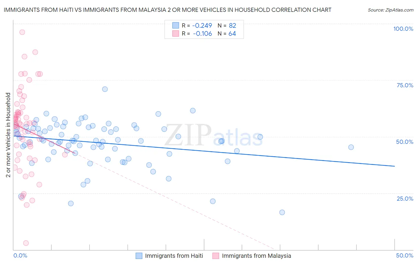 Immigrants from Haiti vs Immigrants from Malaysia 2 or more Vehicles in Household
