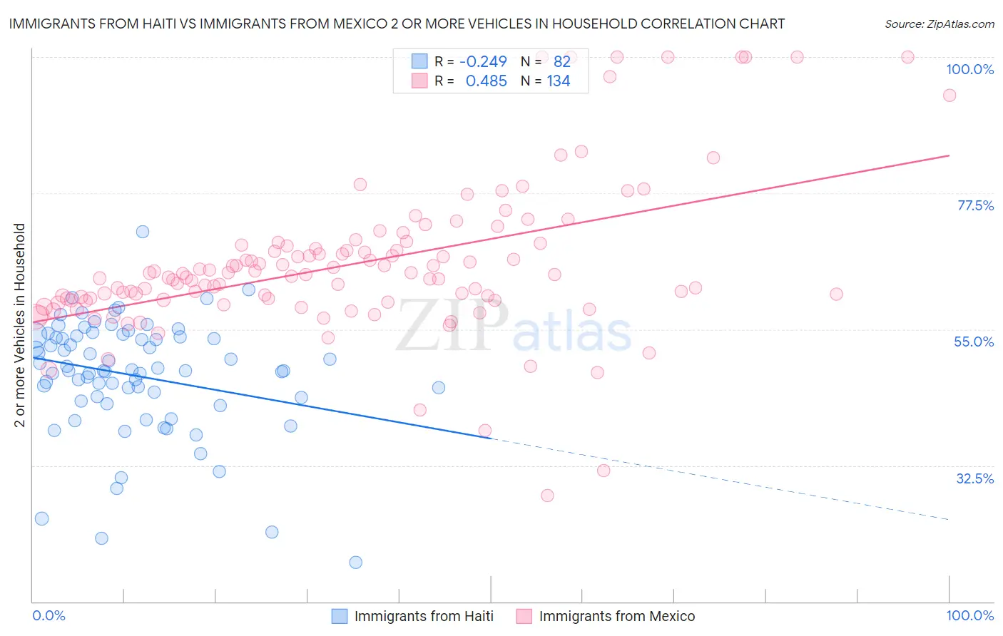 Immigrants from Haiti vs Immigrants from Mexico 2 or more Vehicles in Household