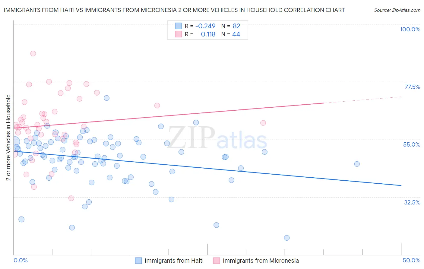 Immigrants from Haiti vs Immigrants from Micronesia 2 or more Vehicles in Household