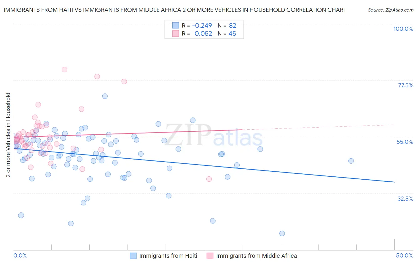 Immigrants from Haiti vs Immigrants from Middle Africa 2 or more Vehicles in Household