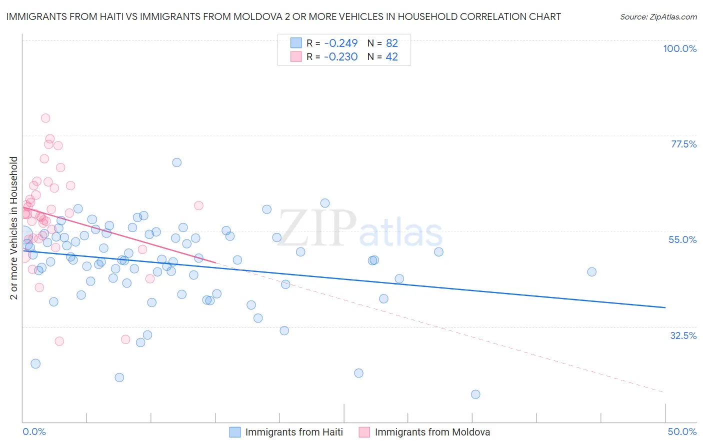 Immigrants from Haiti vs Immigrants from Moldova 2 or more Vehicles in Household