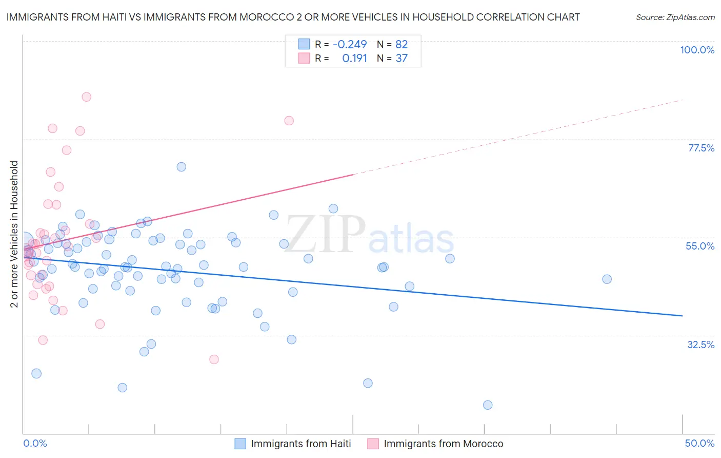 Immigrants from Haiti vs Immigrants from Morocco 2 or more Vehicles in Household