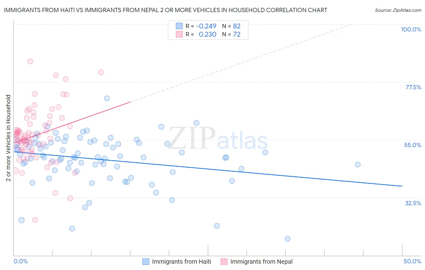 Immigrants from Haiti vs Immigrants from Nepal 2 or more Vehicles in Household