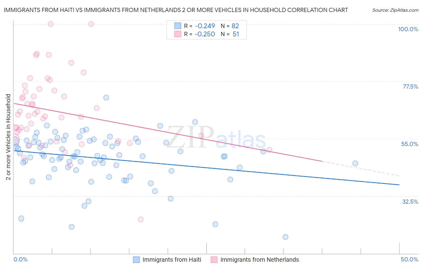 Immigrants from Haiti vs Immigrants from Netherlands 2 or more Vehicles in Household