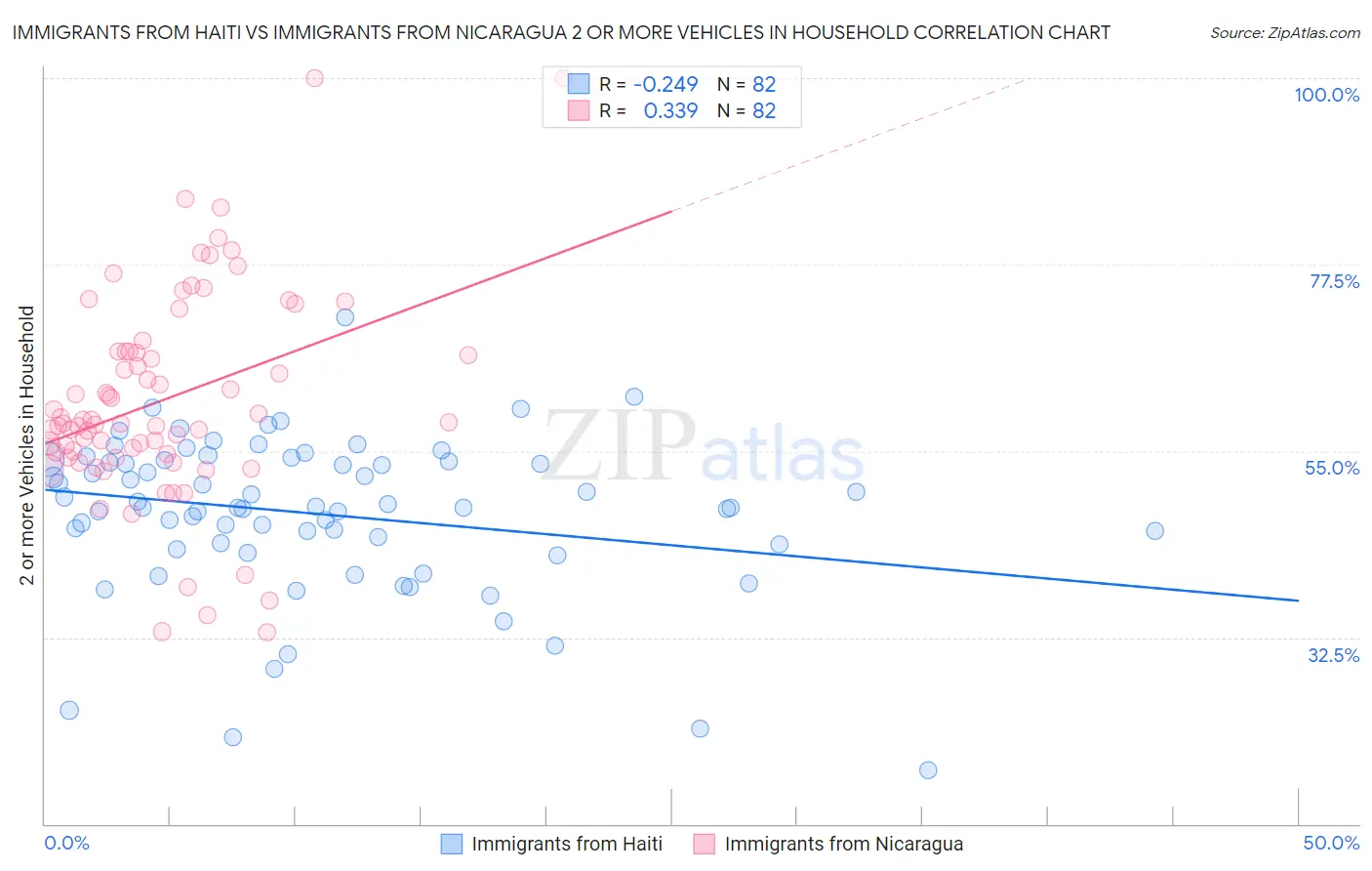 Immigrants from Haiti vs Immigrants from Nicaragua 2 or more Vehicles in Household