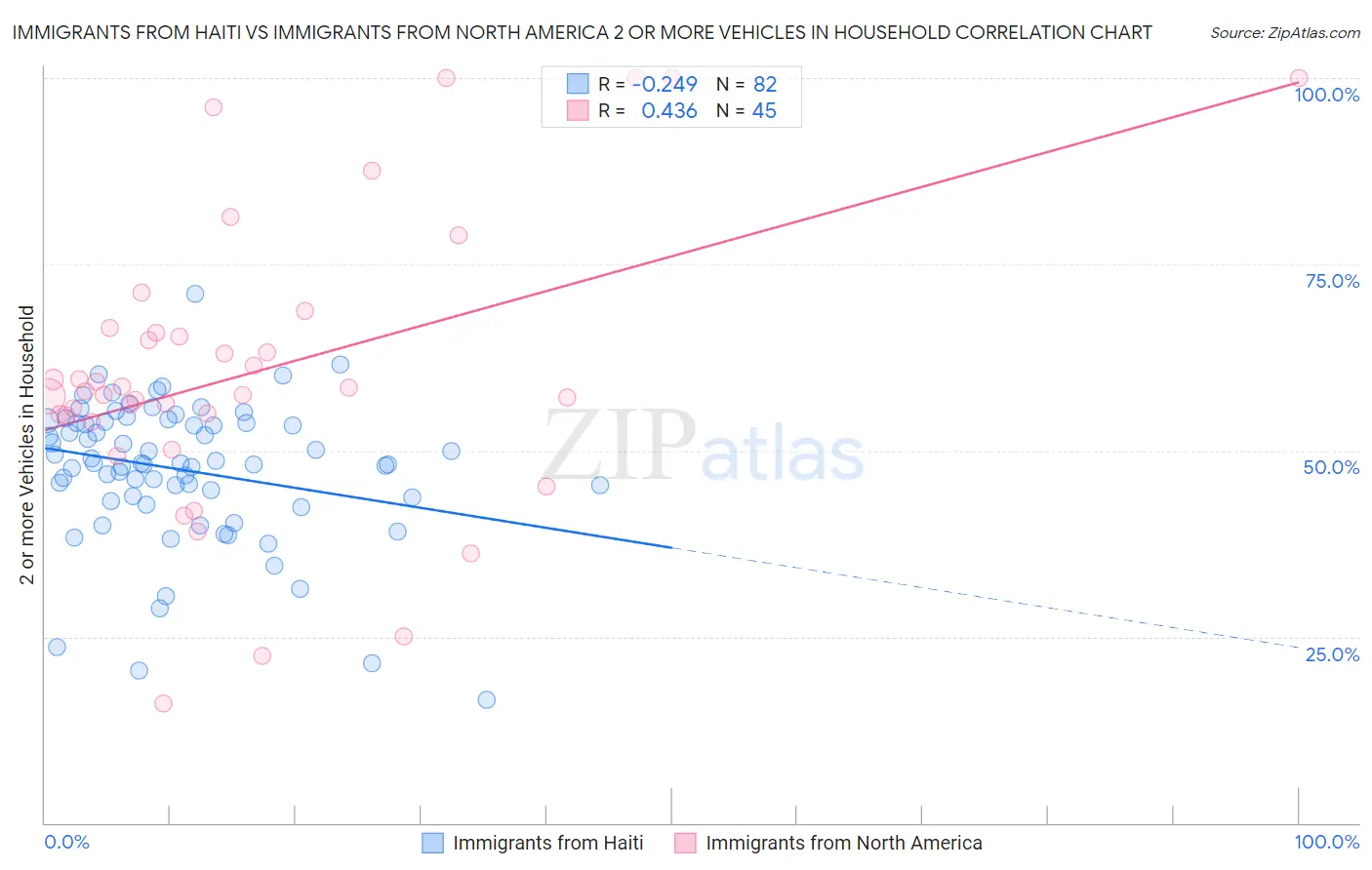 Immigrants from Haiti vs Immigrants from North America 2 or more Vehicles in Household