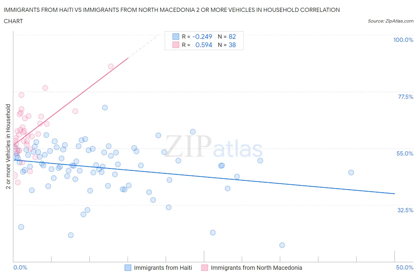 Immigrants from Haiti vs Immigrants from North Macedonia 2 or more Vehicles in Household