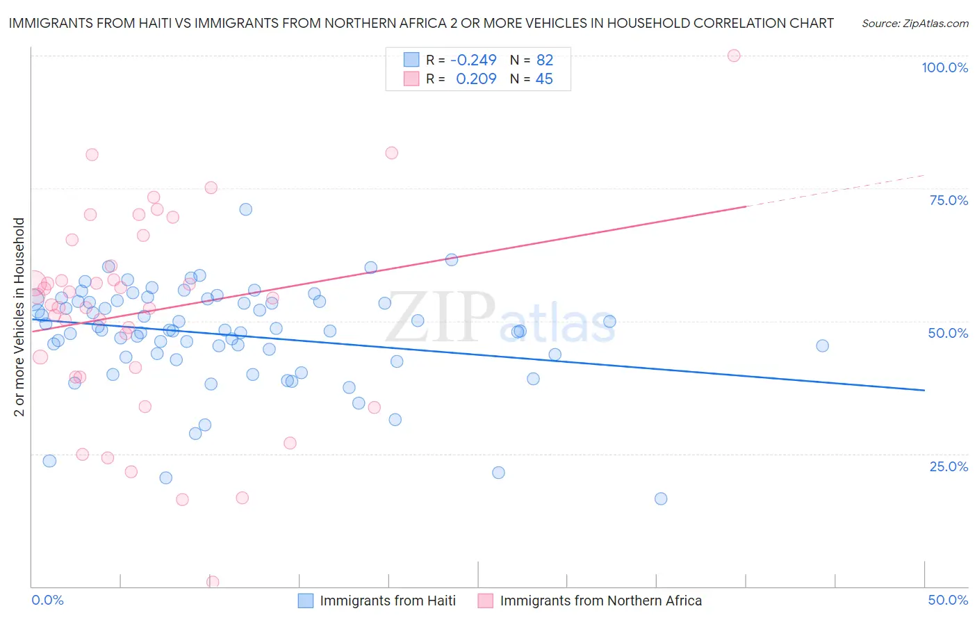 Immigrants from Haiti vs Immigrants from Northern Africa 2 or more Vehicles in Household
