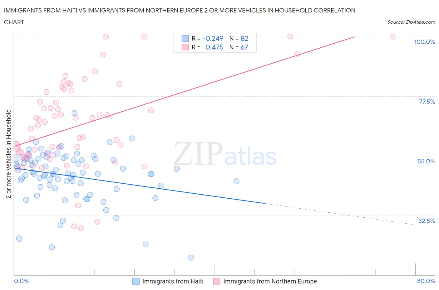 Immigrants from Haiti vs Immigrants from Northern Europe 2 or more Vehicles in Household