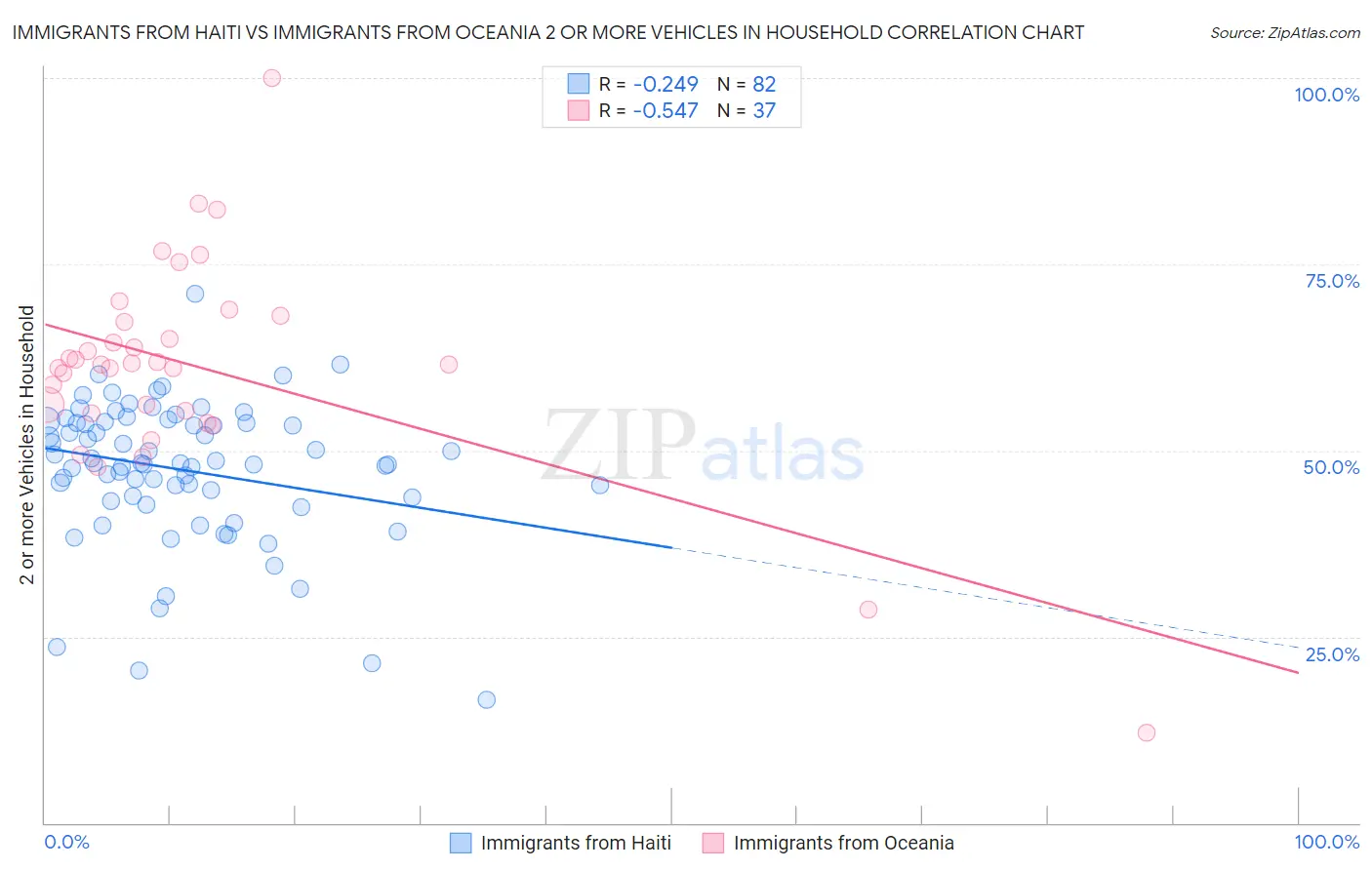 Immigrants from Haiti vs Immigrants from Oceania 2 or more Vehicles in Household