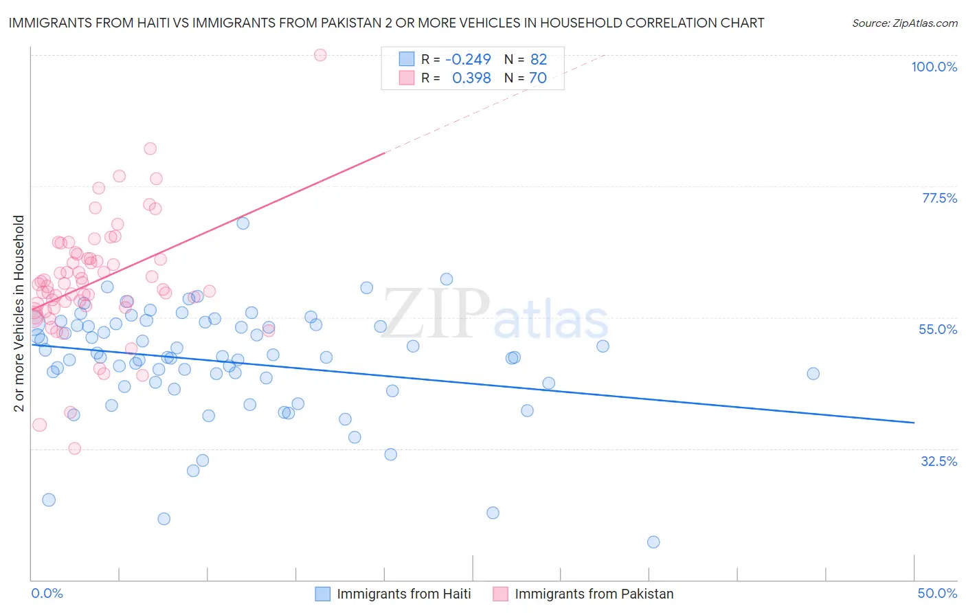 Immigrants from Haiti vs Immigrants from Pakistan 2 or more Vehicles in Household