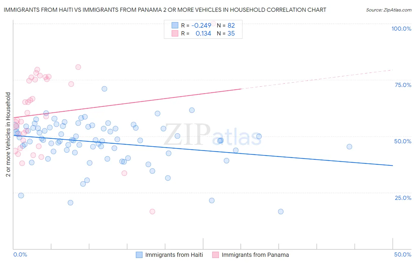 Immigrants from Haiti vs Immigrants from Panama 2 or more Vehicles in Household