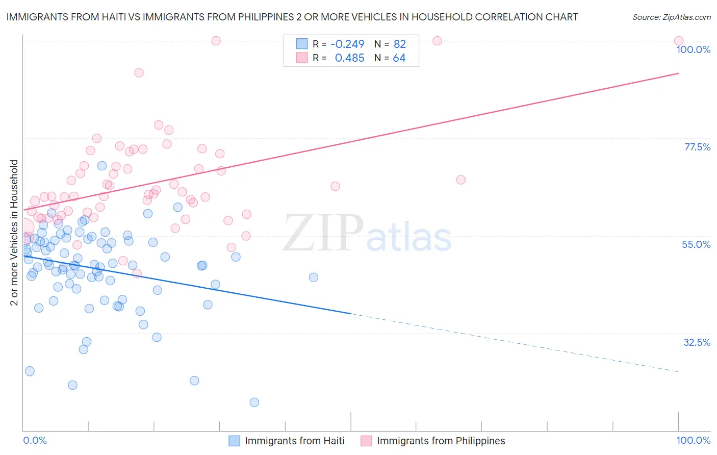 Immigrants from Haiti vs Immigrants from Philippines 2 or more Vehicles in Household