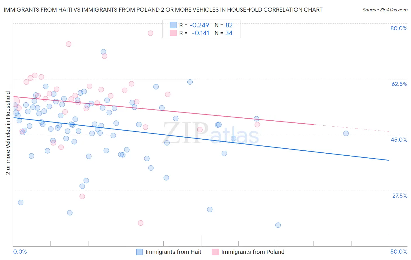 Immigrants from Haiti vs Immigrants from Poland 2 or more Vehicles in Household