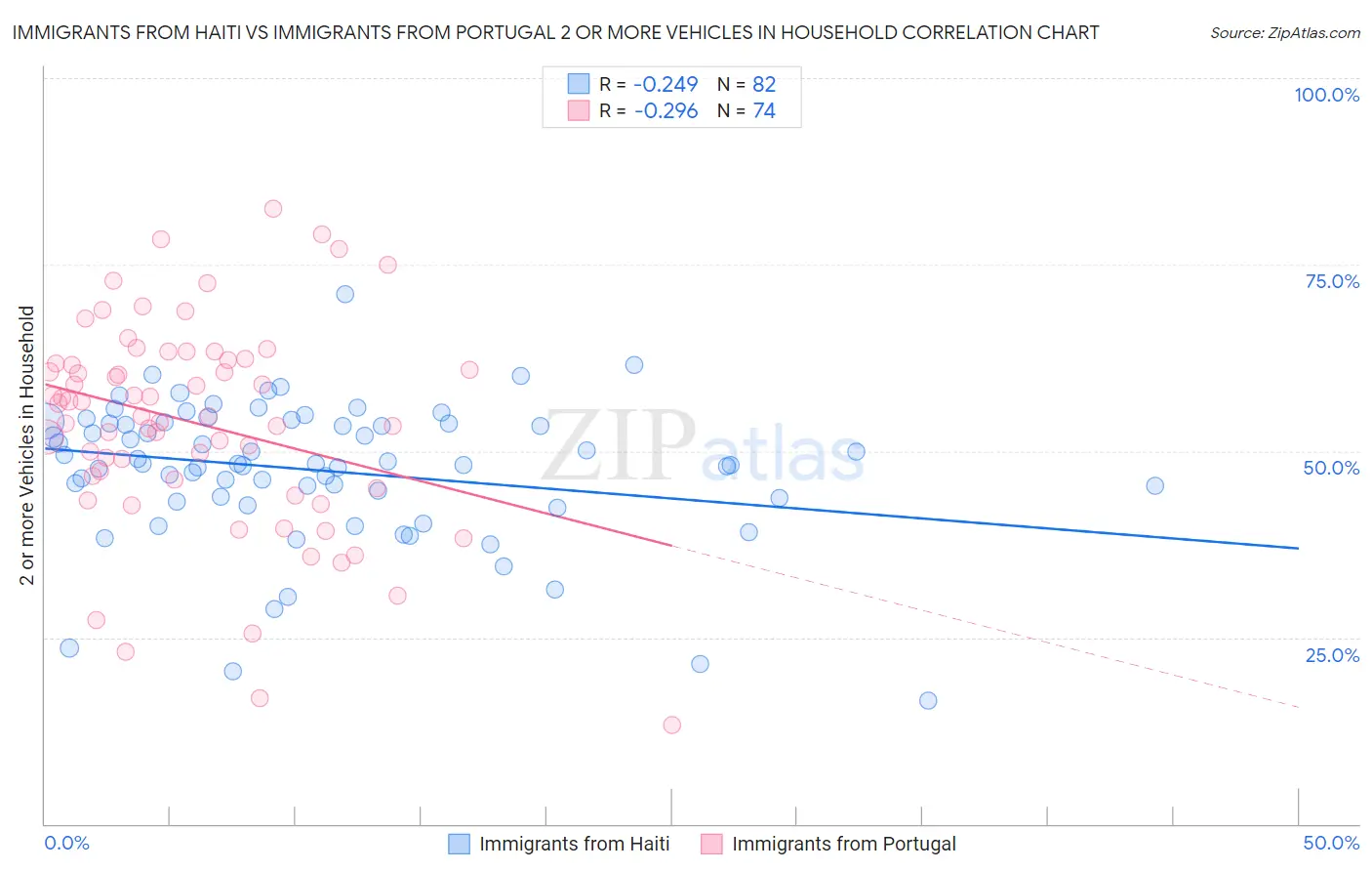 Immigrants from Haiti vs Immigrants from Portugal 2 or more Vehicles in Household