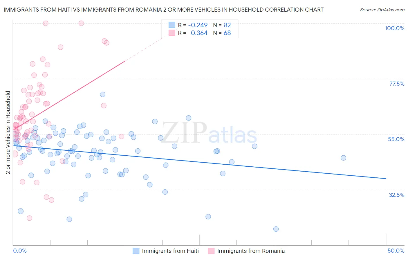 Immigrants from Haiti vs Immigrants from Romania 2 or more Vehicles in Household